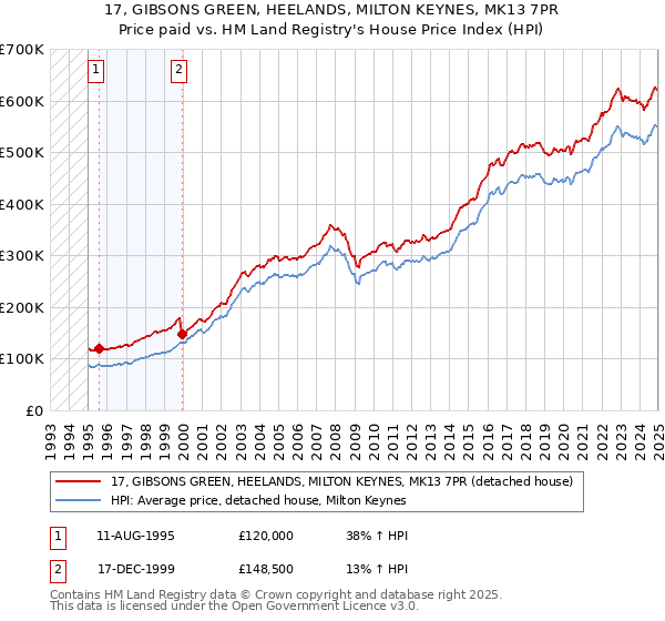 17, GIBSONS GREEN, HEELANDS, MILTON KEYNES, MK13 7PR: Price paid vs HM Land Registry's House Price Index