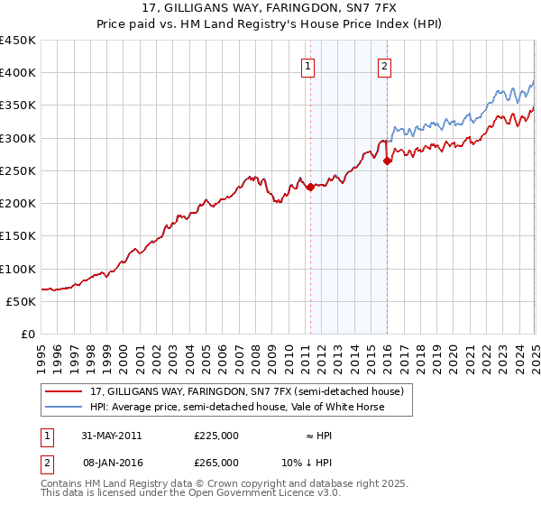 17, GILLIGANS WAY, FARINGDON, SN7 7FX: Price paid vs HM Land Registry's House Price Index