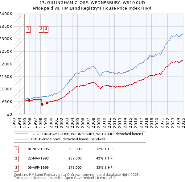 17, GILLINGHAM CLOSE, WEDNESBURY, WS10 0UD: Price paid vs HM Land Registry's House Price Index