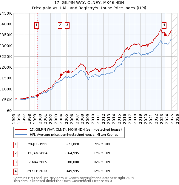 17, GILPIN WAY, OLNEY, MK46 4DN: Price paid vs HM Land Registry's House Price Index