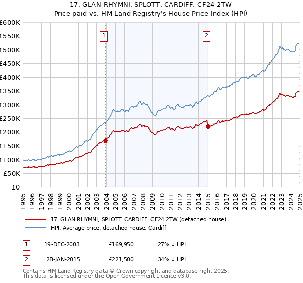 17, GLAN RHYMNI, SPLOTT, CARDIFF, CF24 2TW: Price paid vs HM Land Registry's House Price Index