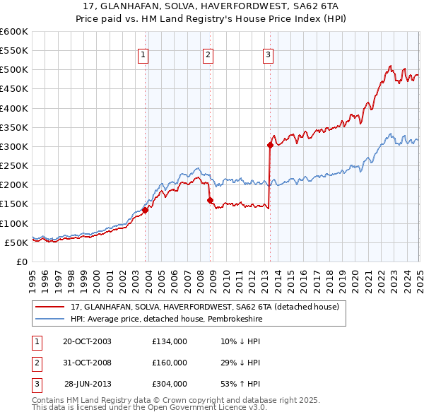 17, GLANHAFAN, SOLVA, HAVERFORDWEST, SA62 6TA: Price paid vs HM Land Registry's House Price Index