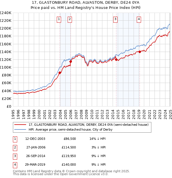 17, GLASTONBURY ROAD, ALVASTON, DERBY, DE24 0YA: Price paid vs HM Land Registry's House Price Index