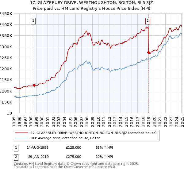 17, GLAZEBURY DRIVE, WESTHOUGHTON, BOLTON, BL5 3JZ: Price paid vs HM Land Registry's House Price Index