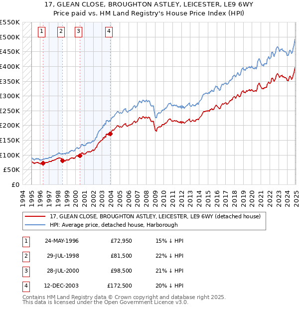 17, GLEAN CLOSE, BROUGHTON ASTLEY, LEICESTER, LE9 6WY: Price paid vs HM Land Registry's House Price Index