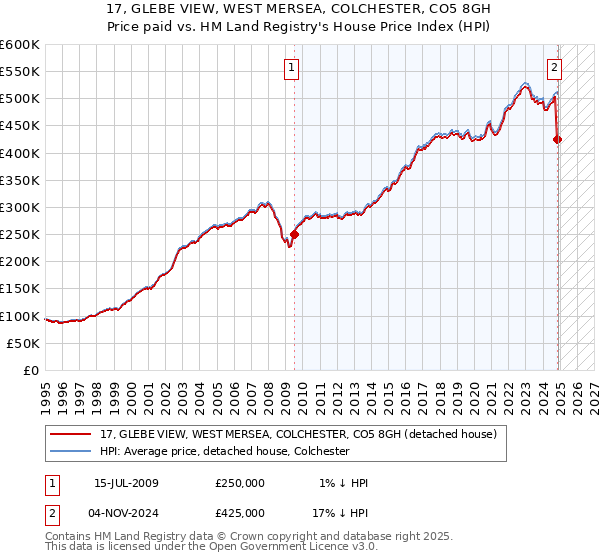 17, GLEBE VIEW, WEST MERSEA, COLCHESTER, CO5 8GH: Price paid vs HM Land Registry's House Price Index