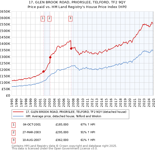 17, GLEN BROOK ROAD, PRIORSLEE, TELFORD, TF2 9QY: Price paid vs HM Land Registry's House Price Index