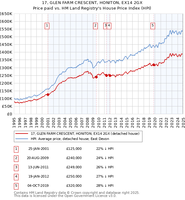 17, GLEN FARM CRESCENT, HONITON, EX14 2GX: Price paid vs HM Land Registry's House Price Index