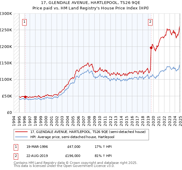 17, GLENDALE AVENUE, HARTLEPOOL, TS26 9QE: Price paid vs HM Land Registry's House Price Index
