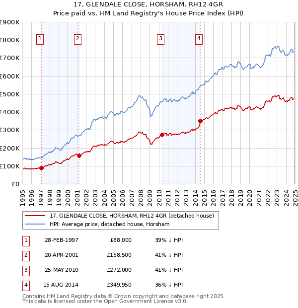 17, GLENDALE CLOSE, HORSHAM, RH12 4GR: Price paid vs HM Land Registry's House Price Index