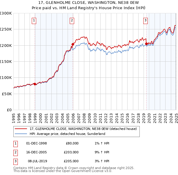 17, GLENHOLME CLOSE, WASHINGTON, NE38 0EW: Price paid vs HM Land Registry's House Price Index
