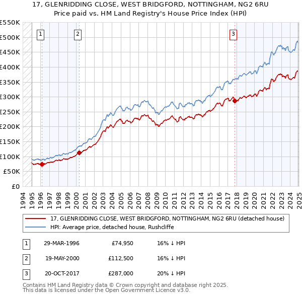 17, GLENRIDDING CLOSE, WEST BRIDGFORD, NOTTINGHAM, NG2 6RU: Price paid vs HM Land Registry's House Price Index