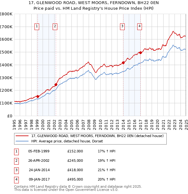 17, GLENWOOD ROAD, WEST MOORS, FERNDOWN, BH22 0EN: Price paid vs HM Land Registry's House Price Index