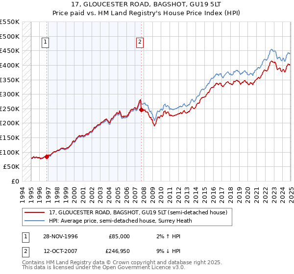 17, GLOUCESTER ROAD, BAGSHOT, GU19 5LT: Price paid vs HM Land Registry's House Price Index