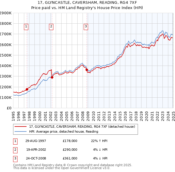 17, GLYNCASTLE, CAVERSHAM, READING, RG4 7XF: Price paid vs HM Land Registry's House Price Index