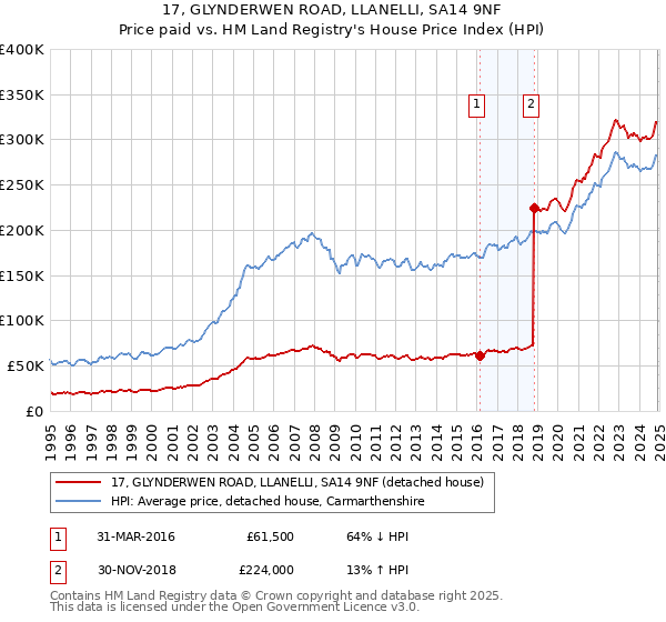 17, GLYNDERWEN ROAD, LLANELLI, SA14 9NF: Price paid vs HM Land Registry's House Price Index