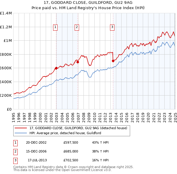 17, GODDARD CLOSE, GUILDFORD, GU2 9AG: Price paid vs HM Land Registry's House Price Index