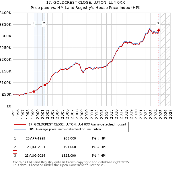 17, GOLDCREST CLOSE, LUTON, LU4 0XX: Price paid vs HM Land Registry's House Price Index
