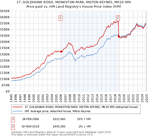 17, GOLDHAWK ROAD, MONKSTON PARK, MILTON KEYNES, MK10 9PA: Price paid vs HM Land Registry's House Price Index