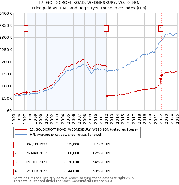 17, GOLDICROFT ROAD, WEDNESBURY, WS10 9BN: Price paid vs HM Land Registry's House Price Index