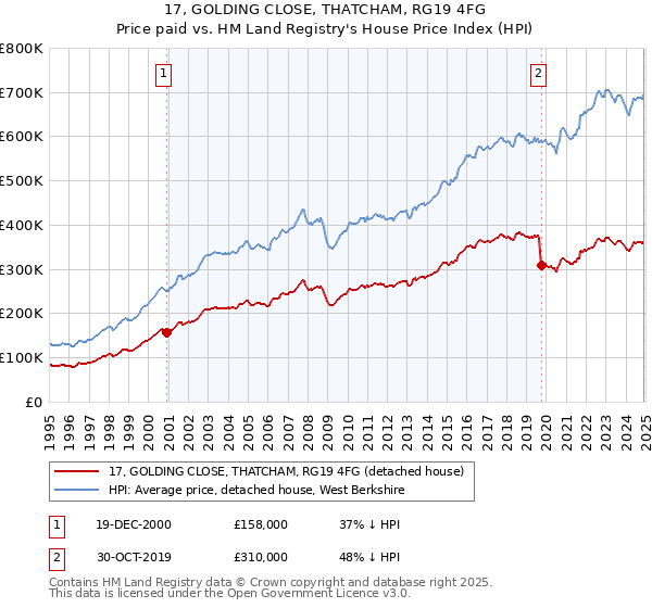 17, GOLDING CLOSE, THATCHAM, RG19 4FG: Price paid vs HM Land Registry's House Price Index
