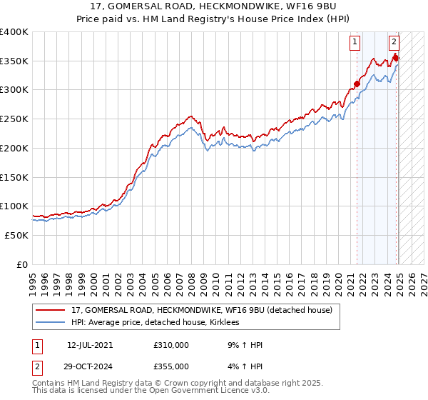 17, GOMERSAL ROAD, HECKMONDWIKE, WF16 9BU: Price paid vs HM Land Registry's House Price Index