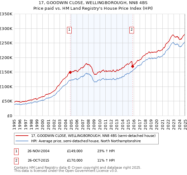 17, GOODWIN CLOSE, WELLINGBOROUGH, NN8 4BS: Price paid vs HM Land Registry's House Price Index