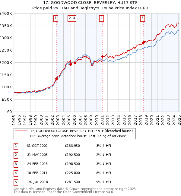 17, GOODWOOD CLOSE, BEVERLEY, HU17 9TF: Price paid vs HM Land Registry's House Price Index