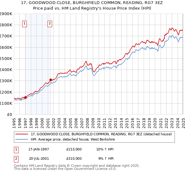 17, GOODWOOD CLOSE, BURGHFIELD COMMON, READING, RG7 3EZ: Price paid vs HM Land Registry's House Price Index