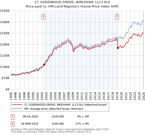 17, GOODWOOD GROVE, WREXHAM, LL13 0LX: Price paid vs HM Land Registry's House Price Index