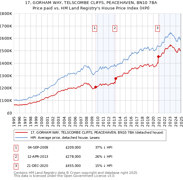 17, GORHAM WAY, TELSCOMBE CLIFFS, PEACEHAVEN, BN10 7BA: Price paid vs HM Land Registry's House Price Index