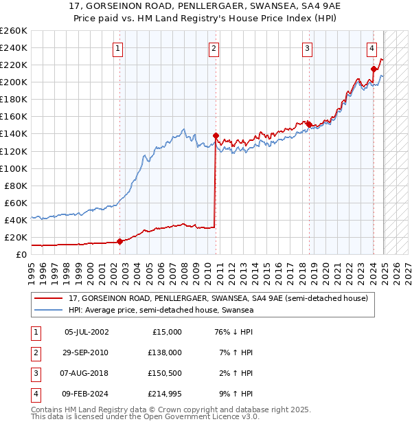 17, GORSEINON ROAD, PENLLERGAER, SWANSEA, SA4 9AE: Price paid vs HM Land Registry's House Price Index