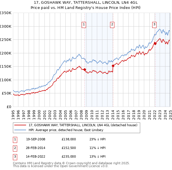 17, GOSHAWK WAY, TATTERSHALL, LINCOLN, LN4 4GL: Price paid vs HM Land Registry's House Price Index