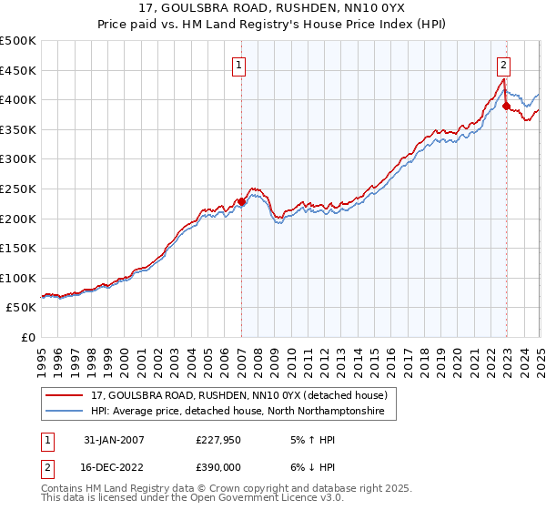 17, GOULSBRA ROAD, RUSHDEN, NN10 0YX: Price paid vs HM Land Registry's House Price Index