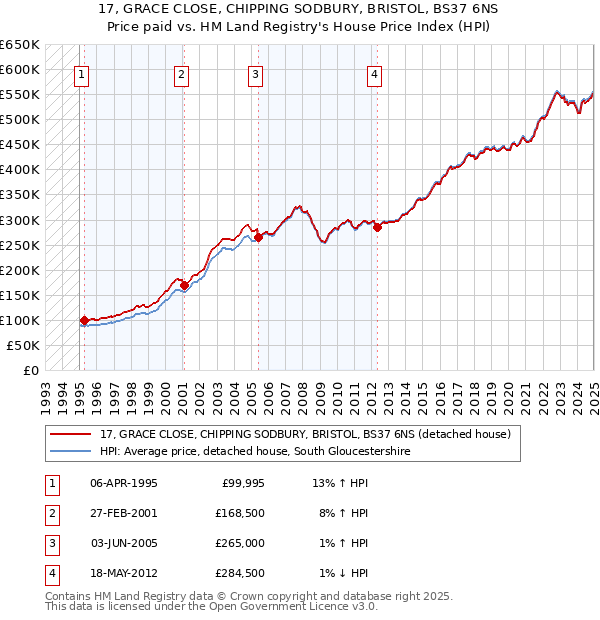 17, GRACE CLOSE, CHIPPING SODBURY, BRISTOL, BS37 6NS: Price paid vs HM Land Registry's House Price Index