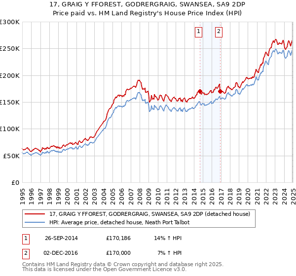 17, GRAIG Y FFOREST, GODRERGRAIG, SWANSEA, SA9 2DP: Price paid vs HM Land Registry's House Price Index