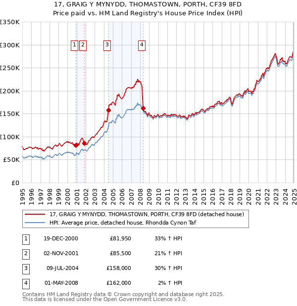 17, GRAIG Y MYNYDD, THOMASTOWN, PORTH, CF39 8FD: Price paid vs HM Land Registry's House Price Index