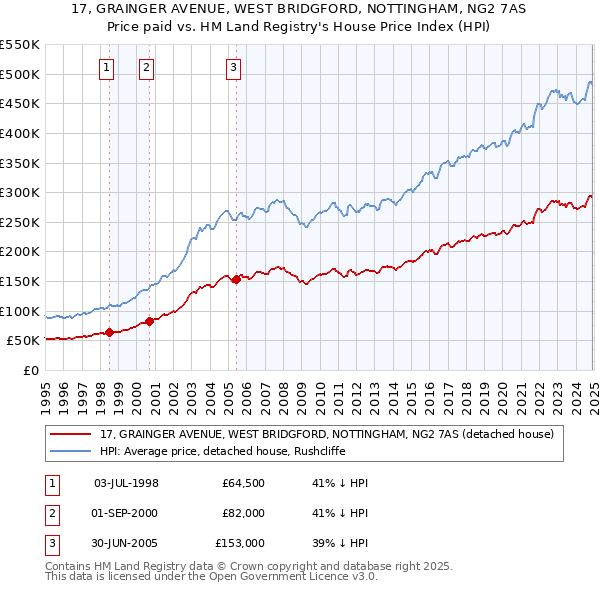 17, GRAINGER AVENUE, WEST BRIDGFORD, NOTTINGHAM, NG2 7AS: Price paid vs HM Land Registry's House Price Index