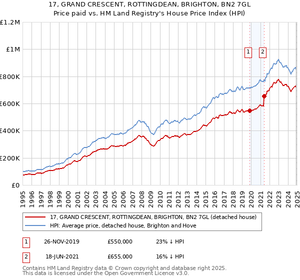 17, GRAND CRESCENT, ROTTINGDEAN, BRIGHTON, BN2 7GL: Price paid vs HM Land Registry's House Price Index