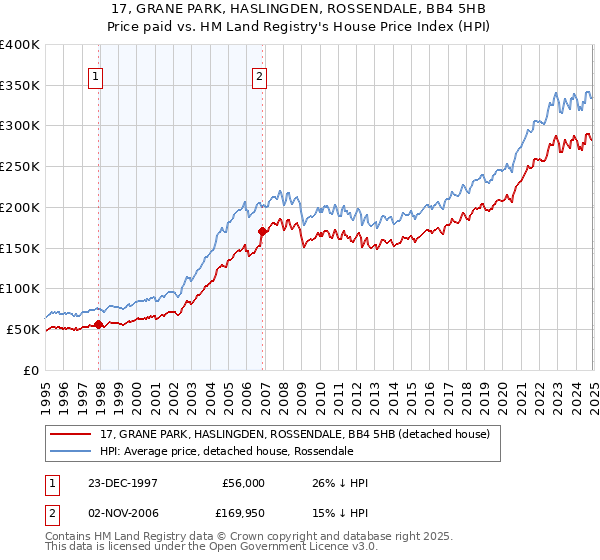 17, GRANE PARK, HASLINGDEN, ROSSENDALE, BB4 5HB: Price paid vs HM Land Registry's House Price Index