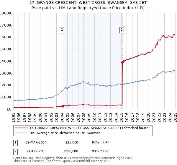 17, GRANGE CRESCENT, WEST CROSS, SWANSEA, SA3 5ET: Price paid vs HM Land Registry's House Price Index