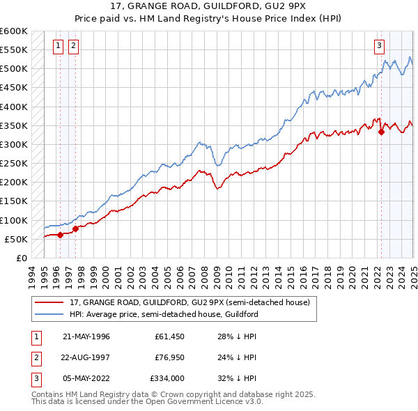 17, GRANGE ROAD, GUILDFORD, GU2 9PX: Price paid vs HM Land Registry's House Price Index