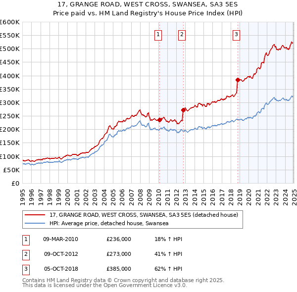 17, GRANGE ROAD, WEST CROSS, SWANSEA, SA3 5ES: Price paid vs HM Land Registry's House Price Index