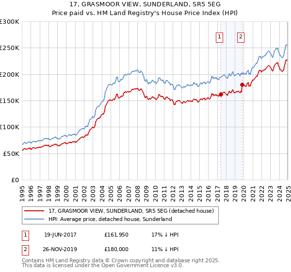 17, GRASMOOR VIEW, SUNDERLAND, SR5 5EG: Price paid vs HM Land Registry's House Price Index