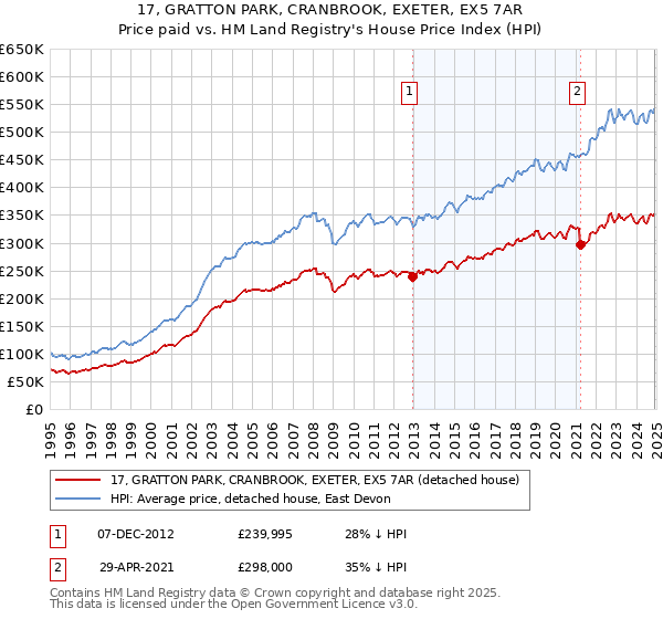 17, GRATTON PARK, CRANBROOK, EXETER, EX5 7AR: Price paid vs HM Land Registry's House Price Index