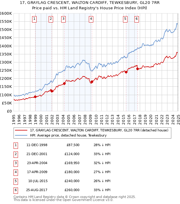 17, GRAYLAG CRESCENT, WALTON CARDIFF, TEWKESBURY, GL20 7RR: Price paid vs HM Land Registry's House Price Index