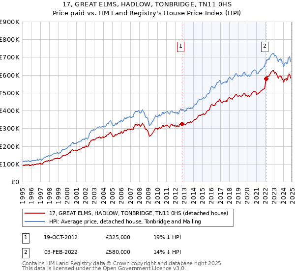 17, GREAT ELMS, HADLOW, TONBRIDGE, TN11 0HS: Price paid vs HM Land Registry's House Price Index