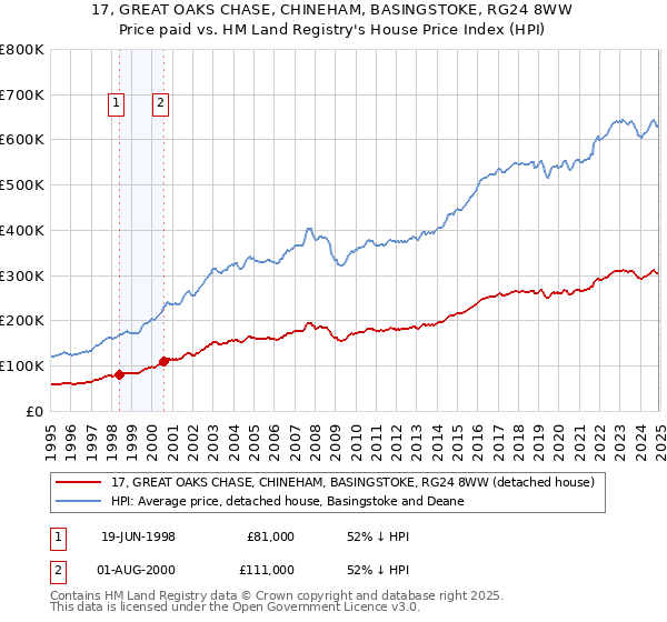 17, GREAT OAKS CHASE, CHINEHAM, BASINGSTOKE, RG24 8WW: Price paid vs HM Land Registry's House Price Index