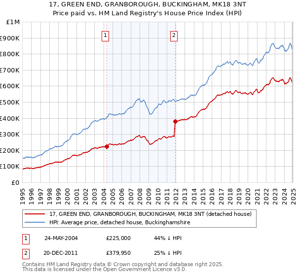 17, GREEN END, GRANBOROUGH, BUCKINGHAM, MK18 3NT: Price paid vs HM Land Registry's House Price Index