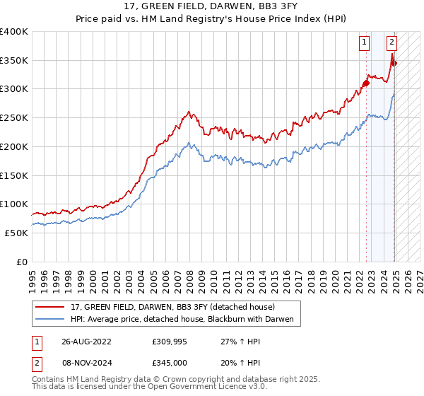 17, GREEN FIELD, DARWEN, BB3 3FY: Price paid vs HM Land Registry's House Price Index